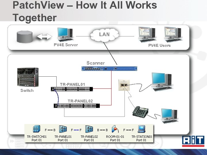 Patch. View – How It All Works Together LAN PV 4 E Server PV