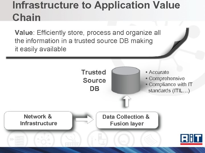 Infrastructure to Application Value Chain Value: Efficiently store, process and organize all the information
