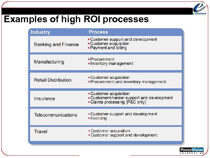 Examples of high ROI processes 