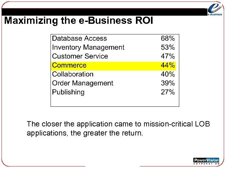 Maximizing the e-Business ROI The closer the application came to mission-critical LOB applications, the