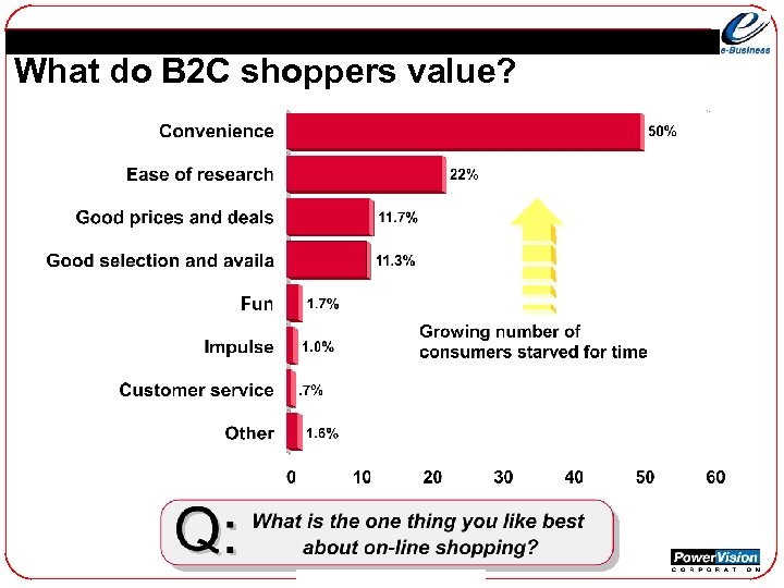 What do B 2 C shoppers value? 