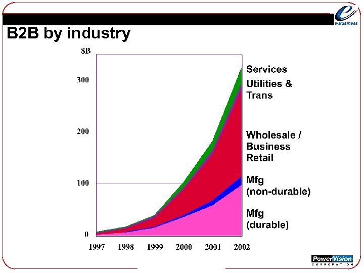 B 2 B by industry 