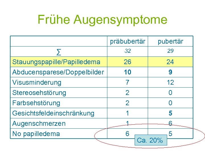 Frühe Augensymptome präbubertär pubertär ∑ Stauungspapille/Papilledema Abducensparese/Doppelbilder 32 29 26 10 24 9 Visusminderung