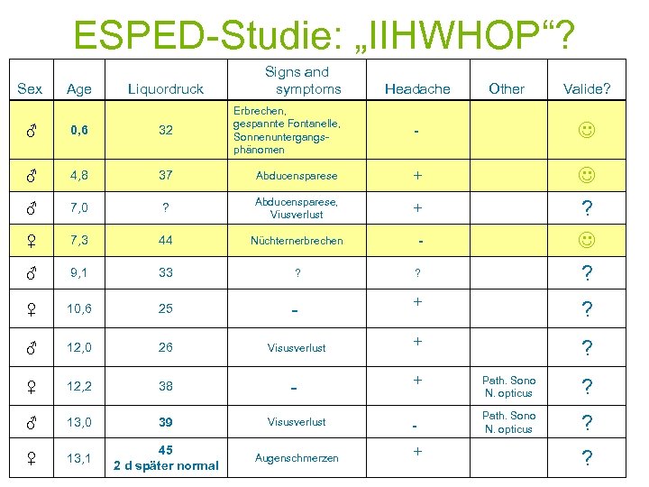 ESPED-Studie: „IIHWHOP“? Sex Age Liquordruck Signs and symptoms Erbrechen, gespannte Fontanelle, Sonnenuntergangsphänomen Headache Other