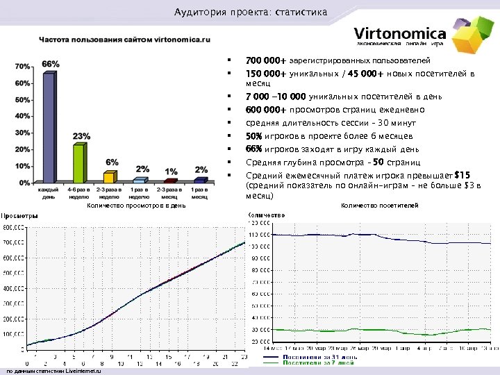 Аудитория проекта: статистика § § 7 000 -10 000 уникальных посетителей в день §