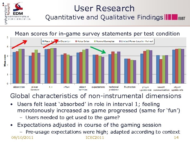 User Research Quantitative and Qualitative Findings Mean scores for in-game survey statements per test