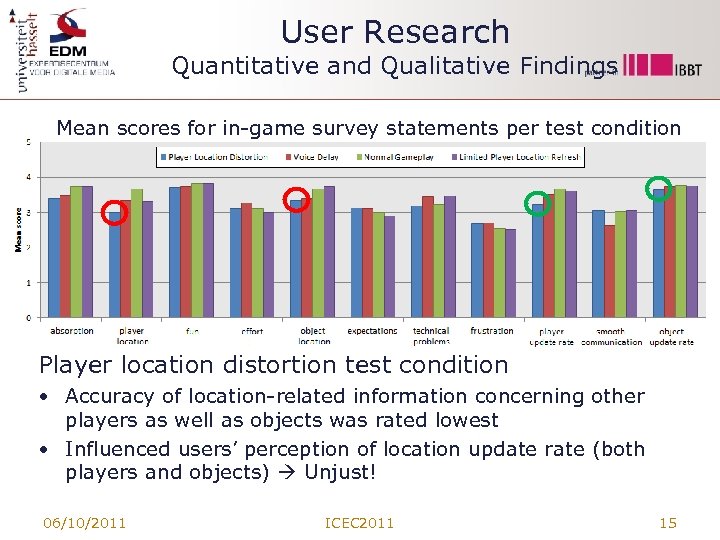 User Research Quantitative and Qualitative Findings Mean scores for in-game survey statements per test
