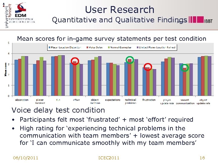 User Research Quantitative and Qualitative Findings Mean scores for in-game survey statements per test