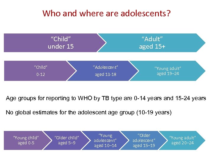 Who and where adolescents? “Child” under 15 “Child” 0 -12 “Adult” aged 15+ “Adolescent”