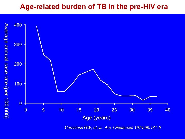 Age-related burden of TB in the pre-HIV era Average annual case rate (per 100,