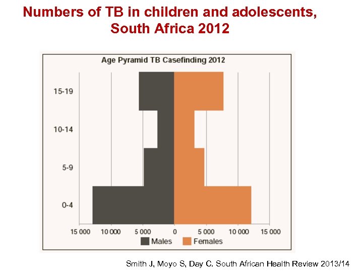 Numbers of TB in children and adolescents, South Africa 2012 Smith J, Moyo S,