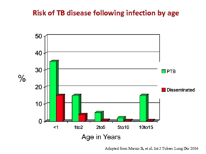 Risk of TB disease following infection by age Adapted from Marais B, et al.