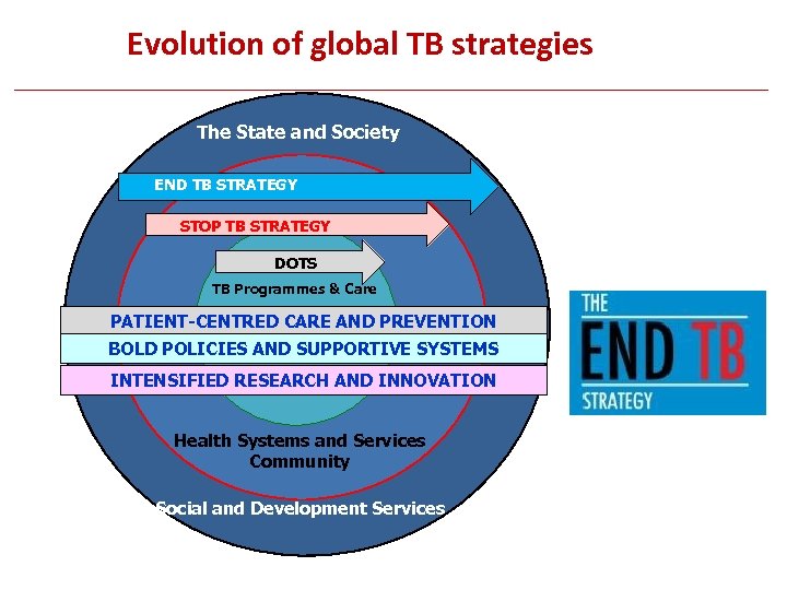 Evolution of global TB strategies The State and Society END TB STRATEGY TB Programme,