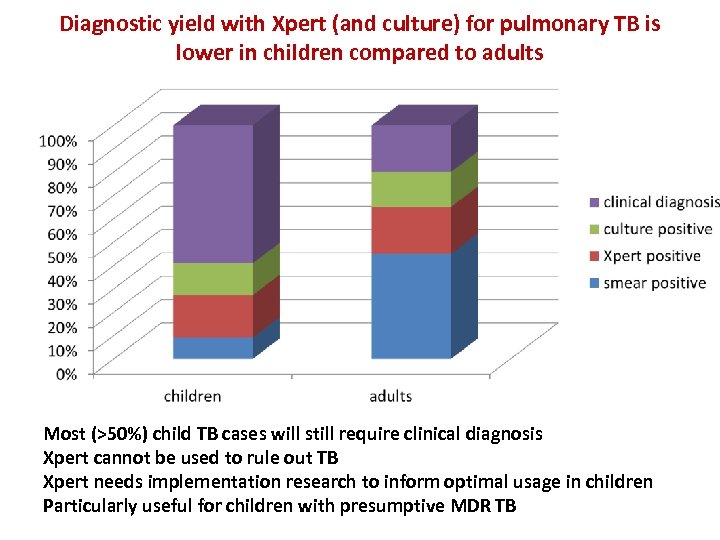 Diagnostic yield with Xpert (and culture) for pulmonary TB is lower in children compared