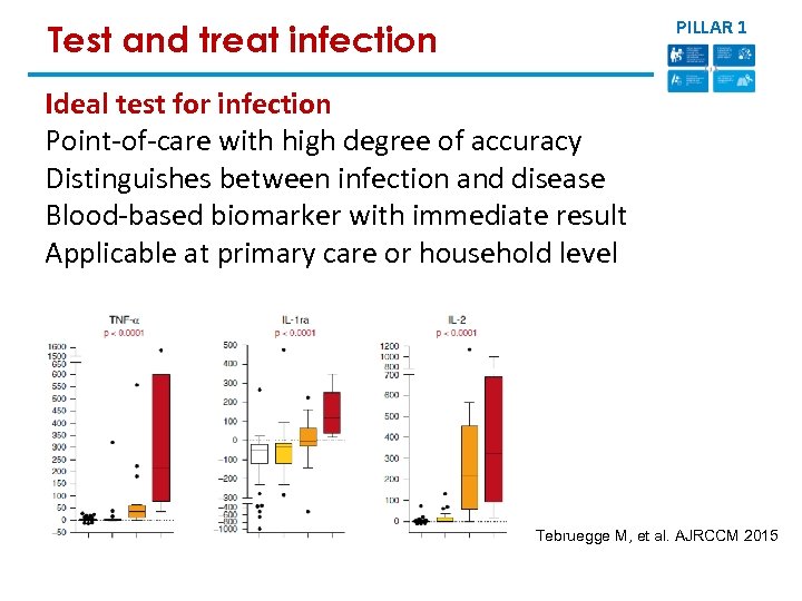 PILLAR 1 Test and treat infection Ideal test for infection Point-of-care with high degree