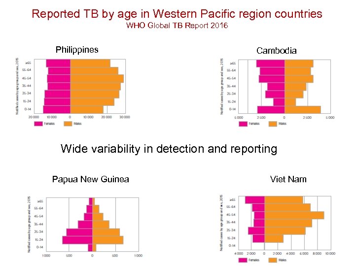 Reported TB by age in Western Pacific region countries WHO Global TB Report 2016