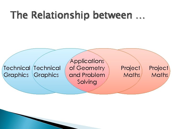 The Relationship between … Technical Graphics Applications of Geometry and Problem Solving Project Maths