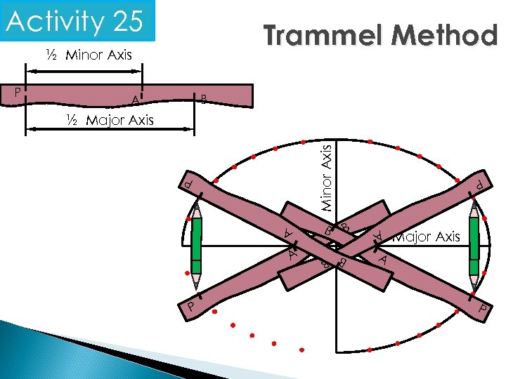 Activity 25 Trammel Method ½ Minor Axis B A Minor Axis ½ Major Axis