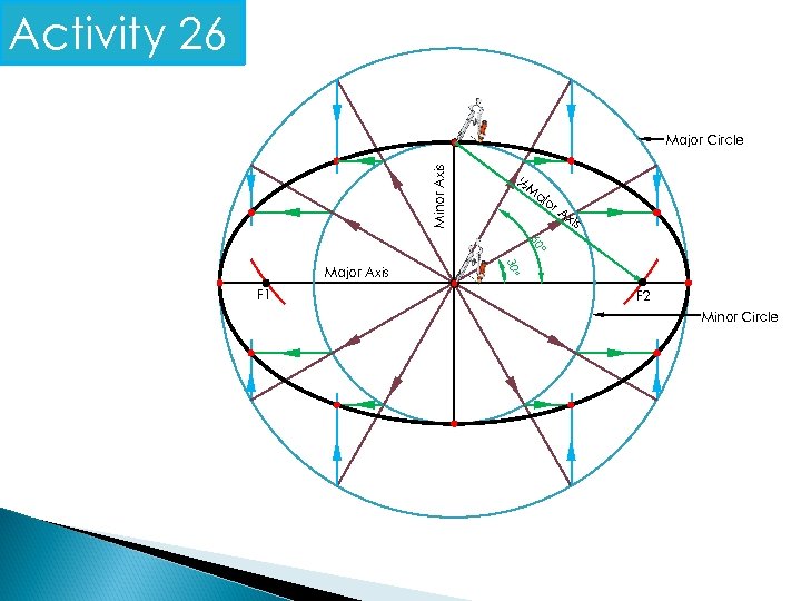 Activity 26 Minor Axis Major Circle ½ M aj o r. A xis °