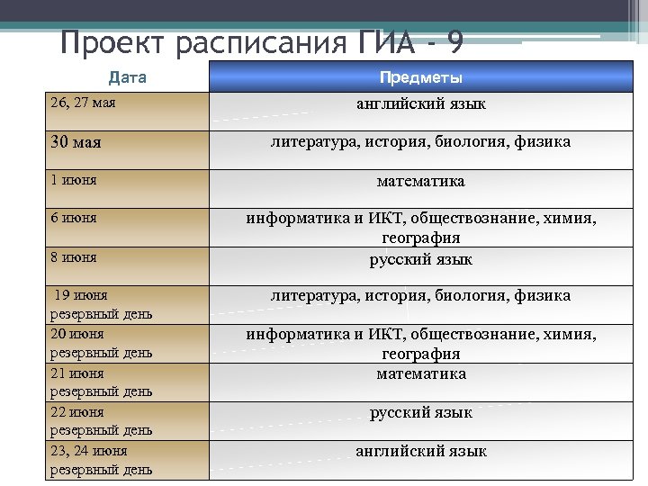 Проект расписания ГИА - 9 Дата 26, 27 мая Предметы английский язык 30 мая