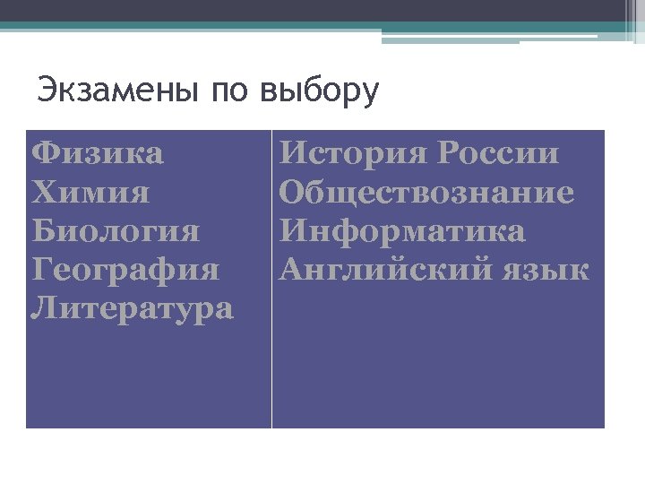 Экзамены по выбору Физика Химия Биология География Литература История России Обществознание Информатика Английский язык