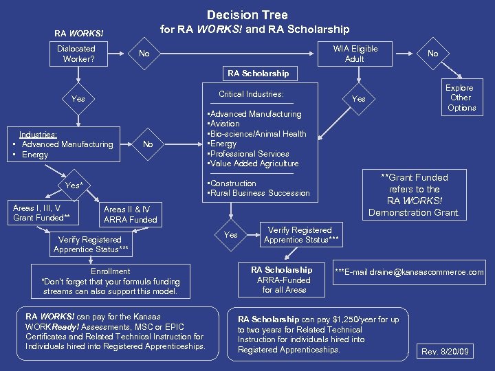 Decision Tree for RA WORKS! and RA Scholarship RA WORKS! Dislocated Worker? WIA Eligible
