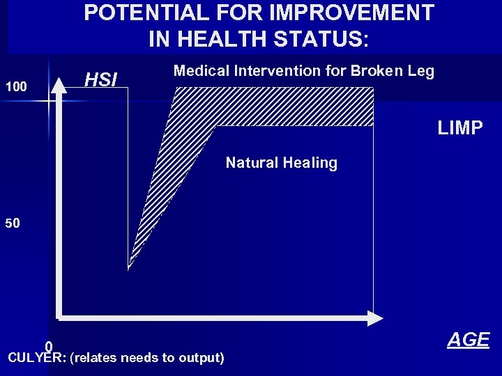 POTENTIAL FOR IMPROVEMENT IN HEALTH STATUS: HSI 100 Medical Intervention for Broken Leg LIMP