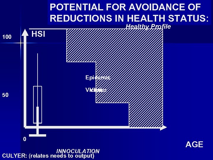 POTENTIAL FOR AVOIDANCE OF REDUCTIONS IN HEALTH STATUS: Healthy Profile HSI 100 Epidemic Victim