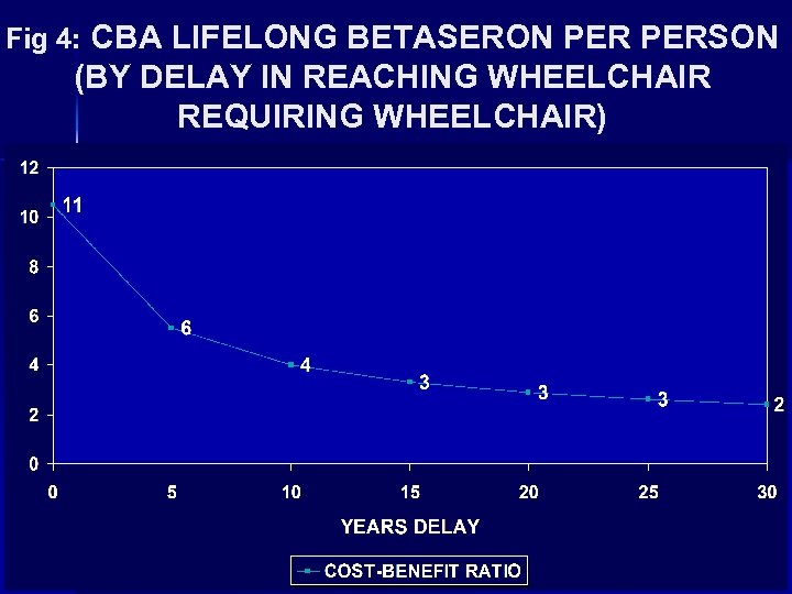 Fig 4: CBA LIFELONG BETASERON PERSON (BY DELAY IN REACHING WHEELCHAIR REQUIRING WHEELCHAIR) 
