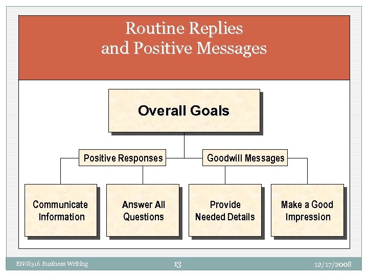 Routine Replies and Positive Messages Overall Goals Positive Responses Communicate Information ENGl 316 Business