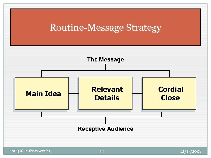 Routine-Message Strategy The Message Main Idea Relevant Details Cordial Close Receptive Audience ENGl 316