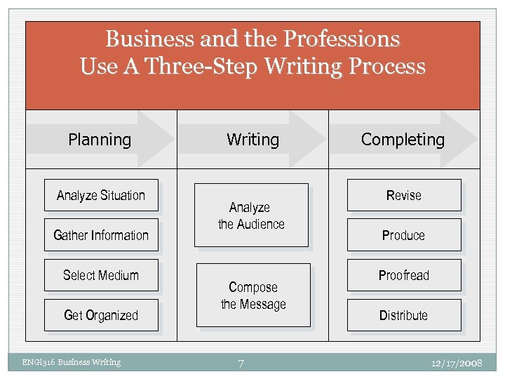 Business and the Professions Use A Three-Step Writing Process Planning Analyze Situation Gather Information