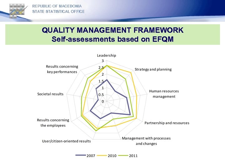 REPUBLIC OF MACEDONIA STATE STATISTICAL OFFICE QUALITY MANAGEMENT FRAMEWORK Self-assessments based on EFQM 