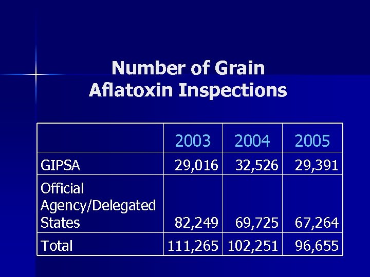 Number of Grain Aflatoxin Inspections 2003 2004 2005 GIPSA 29, 016 32, 526 29,