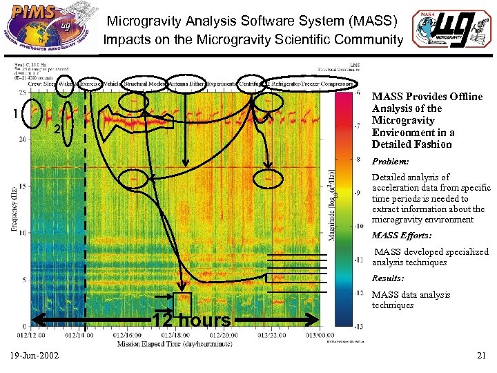 Microgravity Analysis Software System (MASS) Impacts on the Microgravity Scientific Community MASS Provides Offline