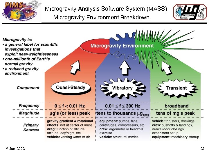 Microgravity Analysis Software System (MASS) Microgravity Environment Breakdown 19 -Jun-2002 29 