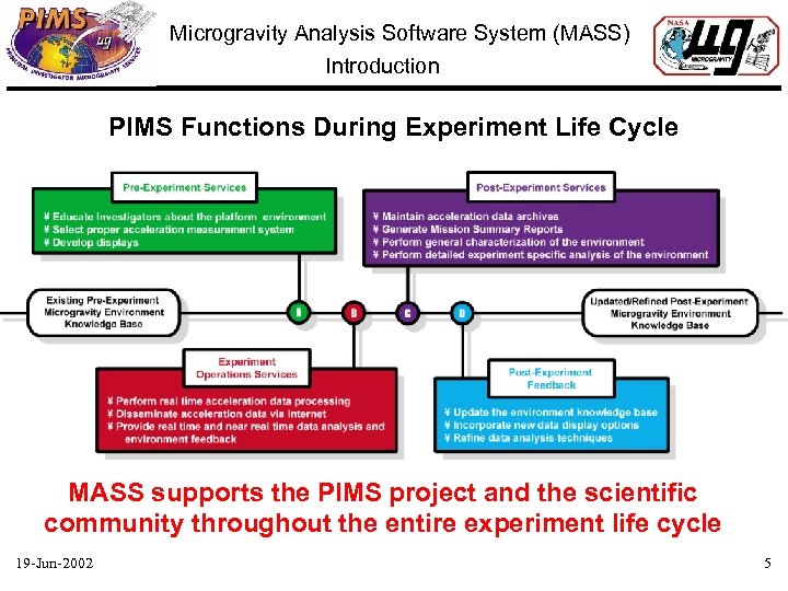 Microgravity Analysis Software System (MASS) Introduction PIMS Functions During Experiment Life Cycle MASS supports