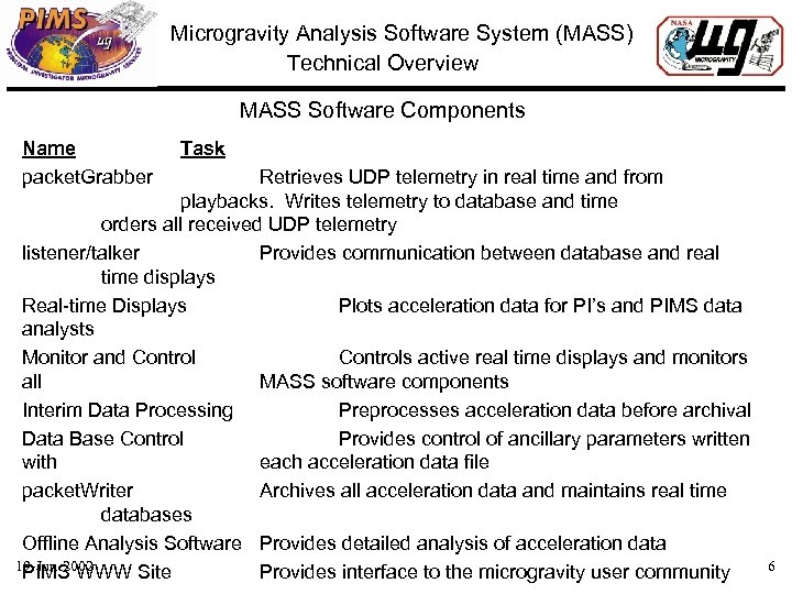 Microgravity Analysis Software System (MASS) Technical Overview MASS Software Components Name packet. Grabber Task