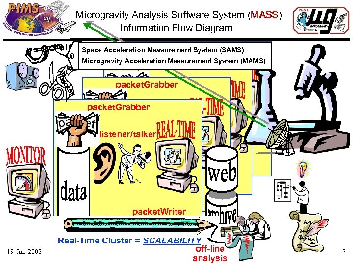 Microgravity Analysis Software System (MASS) MASS Information Flow Diagram packet. Grabber Space Acceleration Measurement