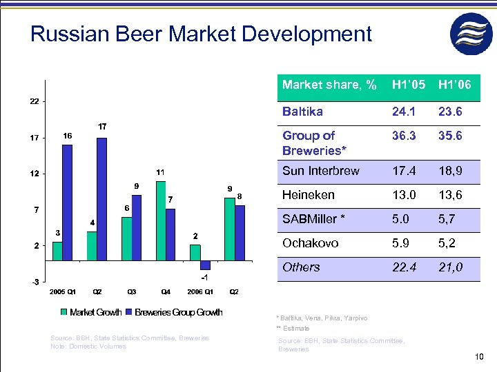Russian Beer Market Development Market share, % H 1’ 05 H 1’ 06 Baltika