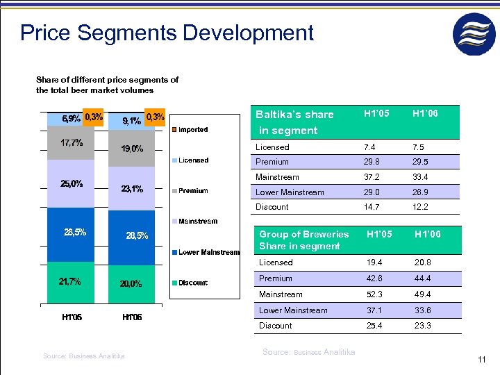 Price Segments Development Share of different price segments of the total beer market volumes