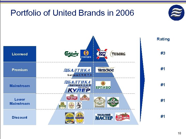 Portfolio of United Brands in 2006 Rating Licensed #3 Premium #1 Балтика 0, 5,