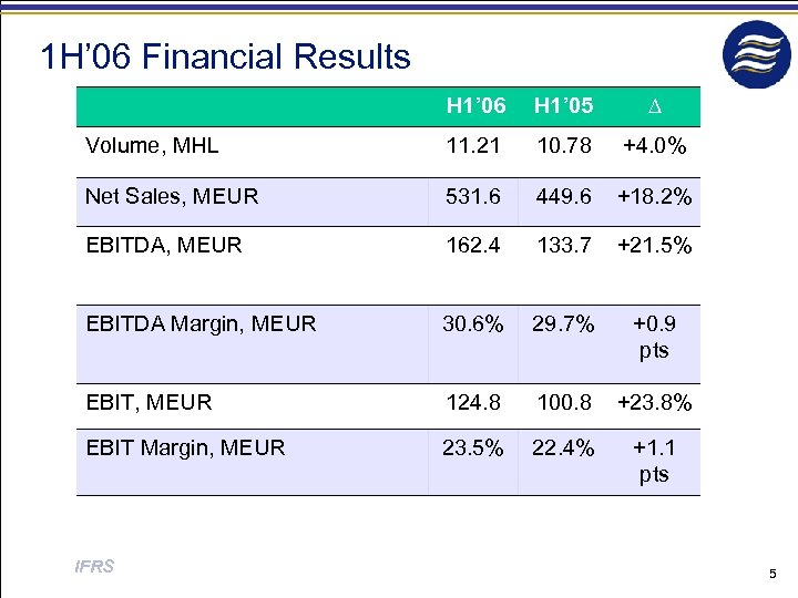 1 H’ 06 Financial Results H 1’ 06 H 1’ 05 ∆ Volume, MHL