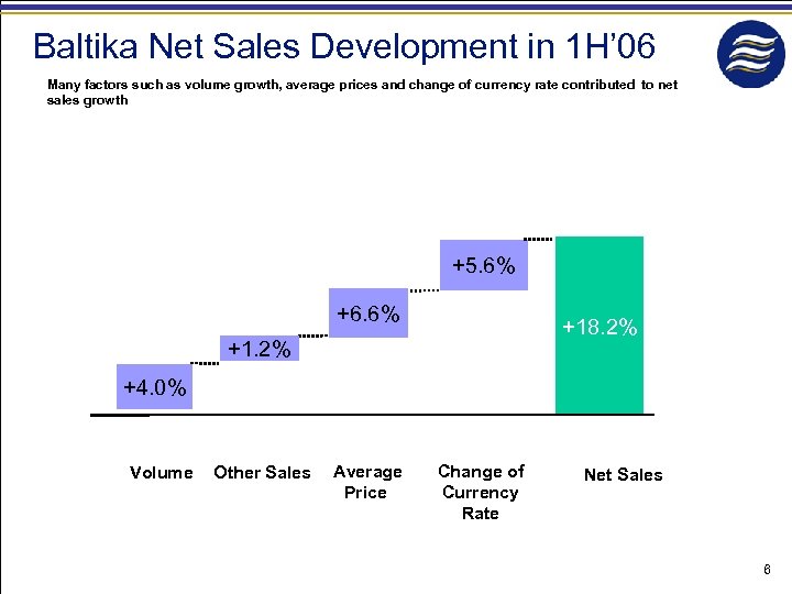 Baltika Net Sales Development in 1 H’ 06 Many factors such as volume growth,