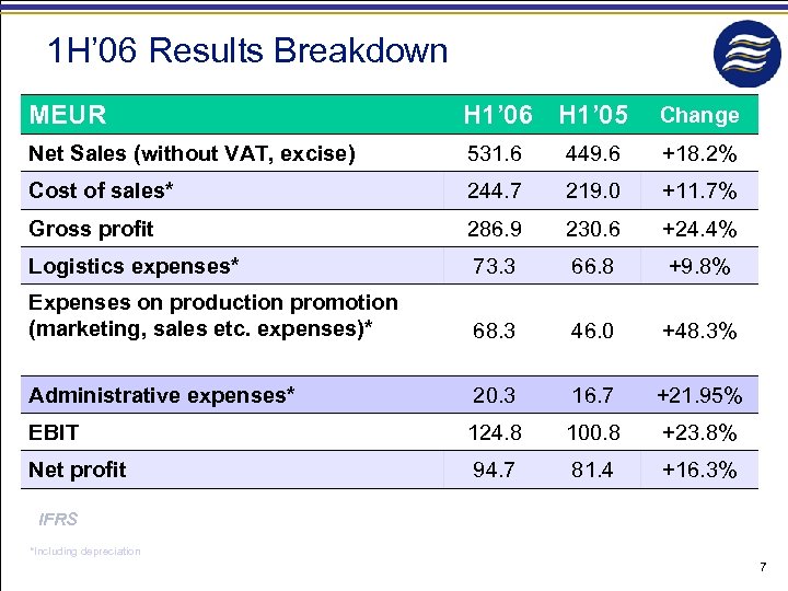 1 H’ 06 Results Breakdown MEUR H 1’ 06 H 1’ 05 Change Net