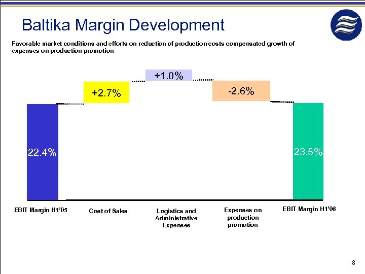 Baltika Margin Development Favorable market conditions and efforts on reduction of production costs compensated