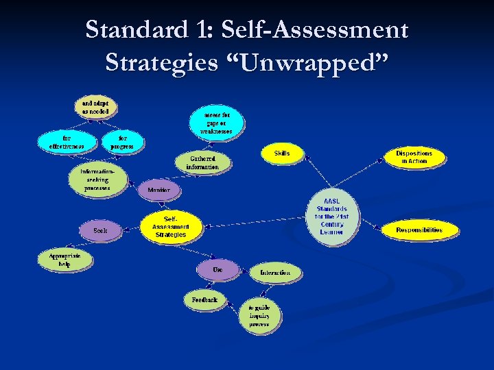 Standard 1: Self-Assessment Strategies “Unwrapped” 