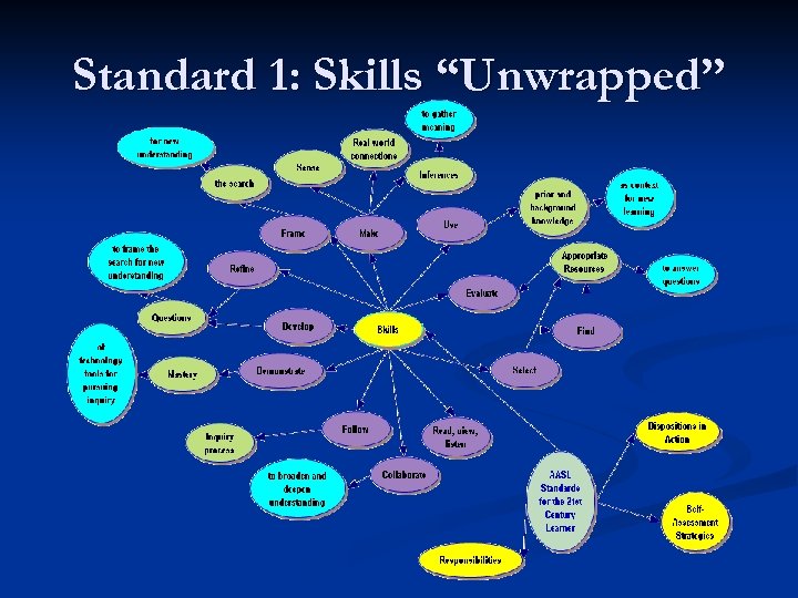 Standard 1: Skills “Unwrapped” 