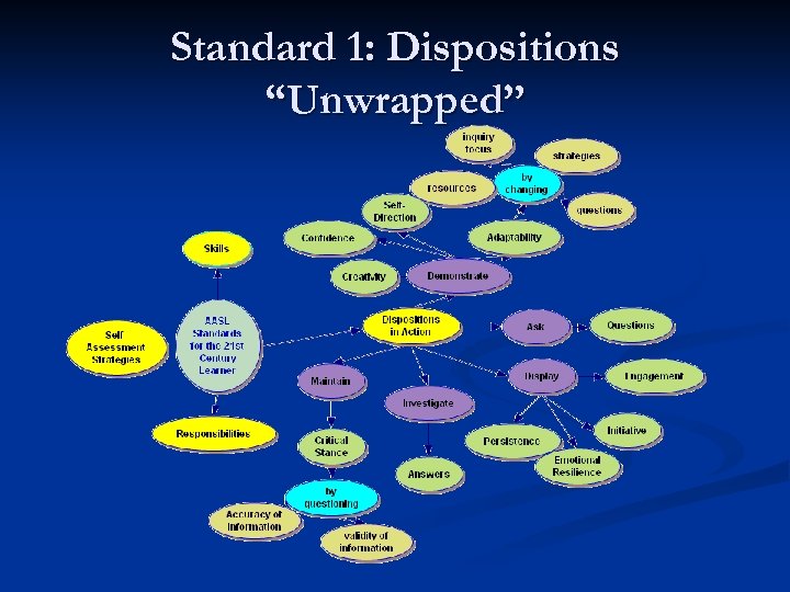 Standard 1: Dispositions “Unwrapped” 