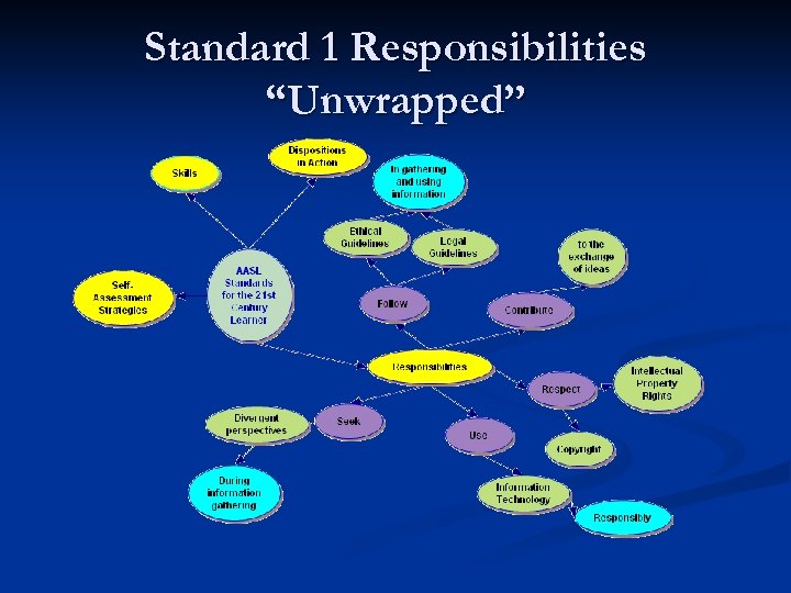 Standard 1 Responsibilities “Unwrapped” 